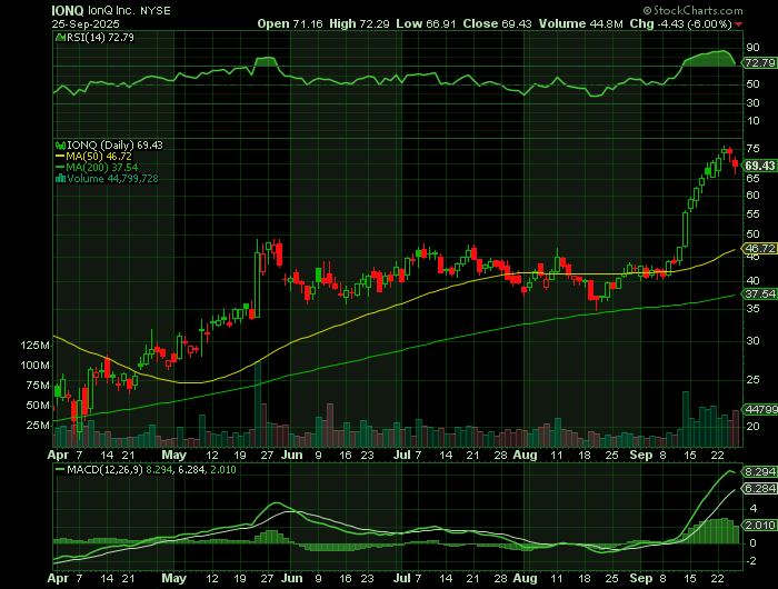 IONQ price chart at the time of the documented weekly call trade