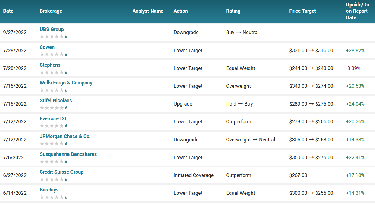 Analyst ratings for NSC (NSC)