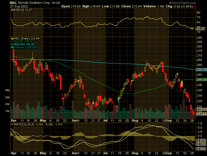 NSC price chart at the time of the documented weekly put trade