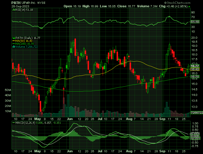 PATH price chart at the time of the documented weekly call trade