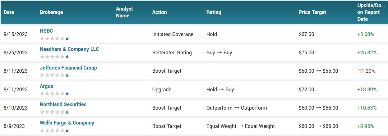 Analyst ratings for TWLO (TWLO)