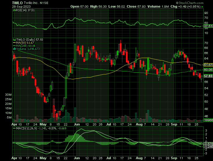 TWLO price chart at the time of the documented weekly call trade