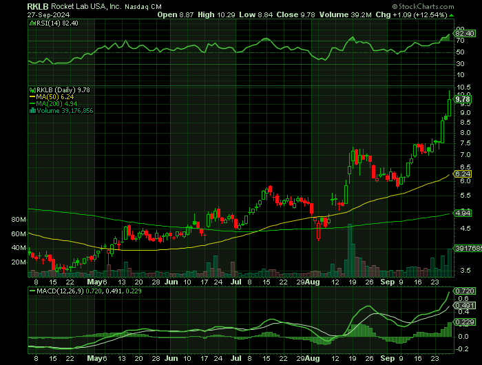 RKLB price chart at the time of the documented weekly call trade