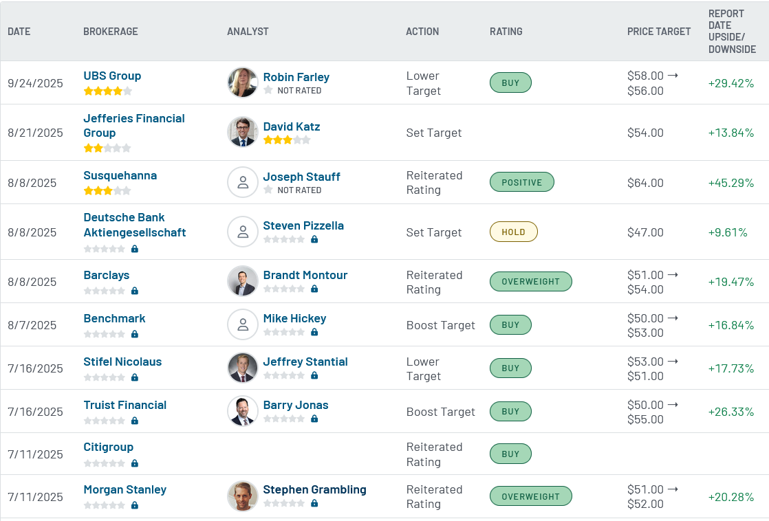 Analyst ratings for DraftKings (DKNG)