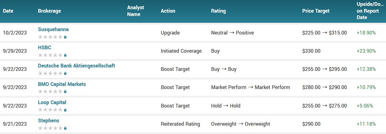 Analyst ratings for FDX (FDX)