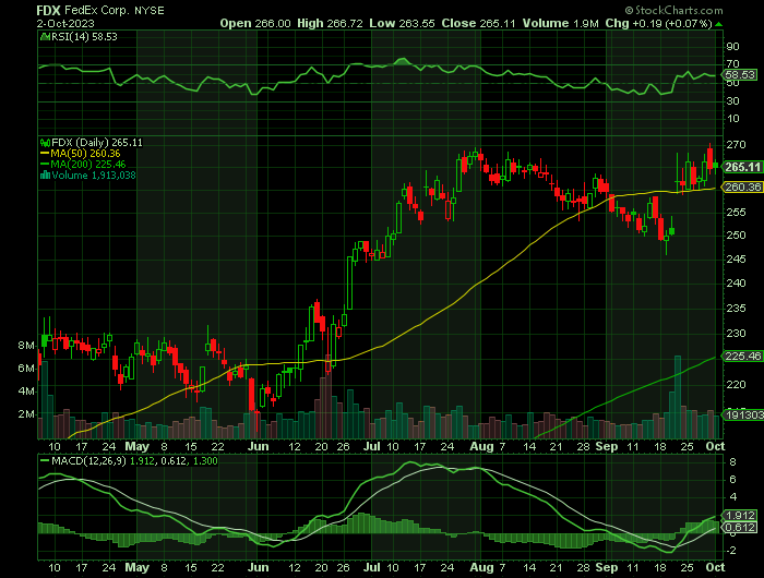 FDX price chart at the time of the documented weekly call trade