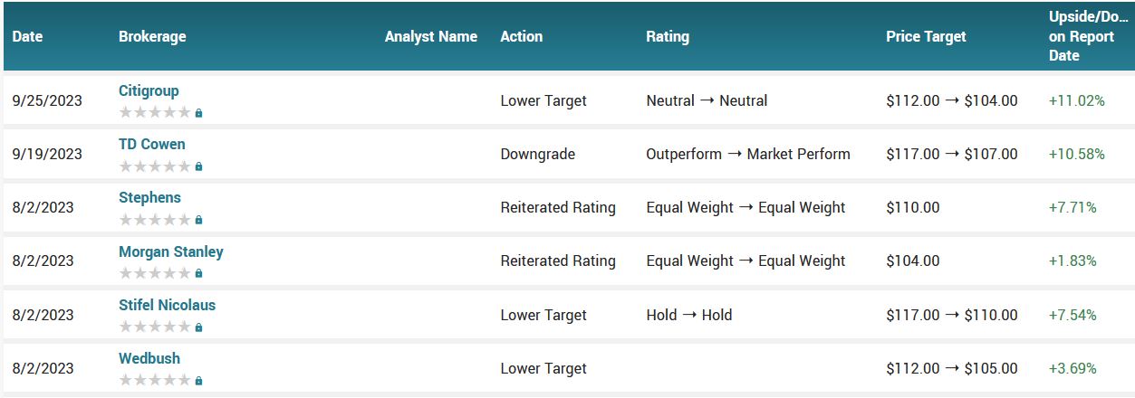 Analyst ratings for SBUX (SBUX)
