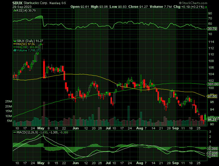 SBUX price chart at the time of the documented weekly call trade