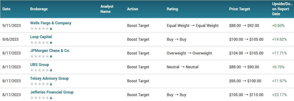 Analyst ratings for TJX (TJX)