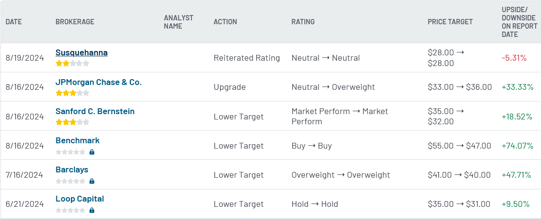 Analyst ratings for JD (JD)
