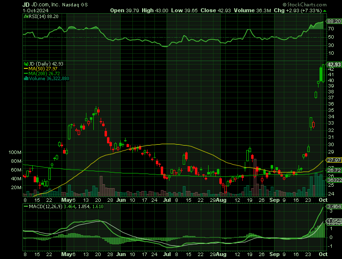JD price chart at the time of the documented weekly call trade