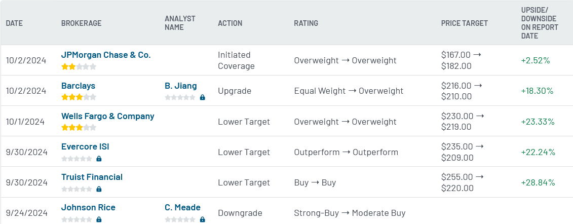 Analyst ratings for FANG (FANG)