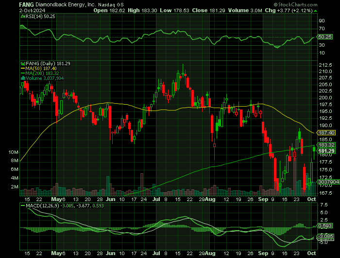 FANG price chart at the time of the documented weekly call trade