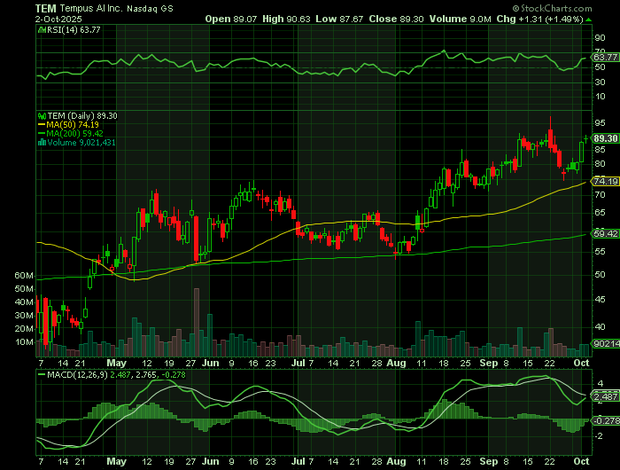 TEM price chart at the time of the documented weekly call trade
