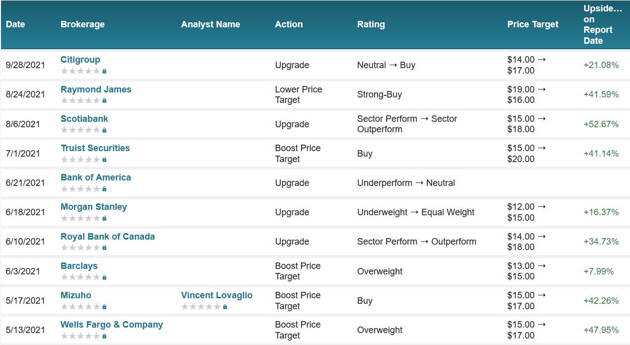 Analyst ratings for MRO (MRO)