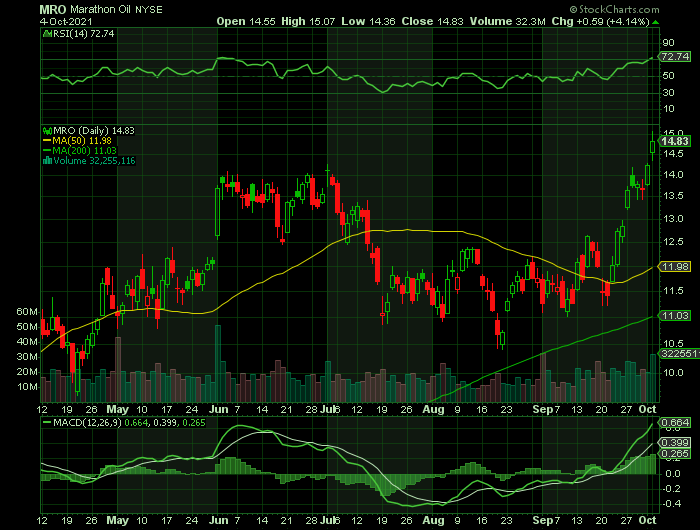MRO price chart at the time of the documented weekly call trade