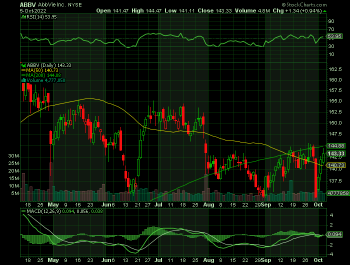 ABBV price chart at the time of the documented weekly call trade