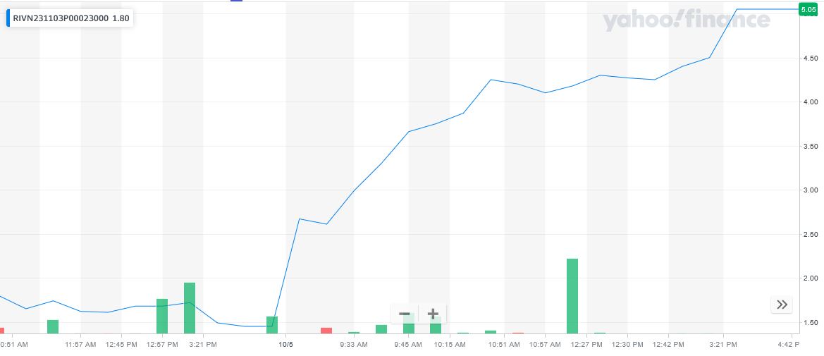 RIVN price chart at the time of the documented weekly put trade