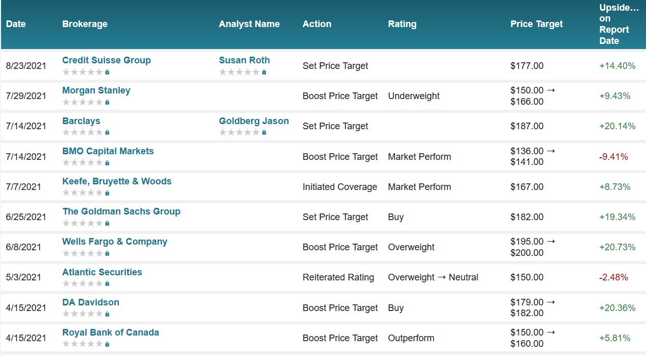Analyst ratings for JPM (JPM)