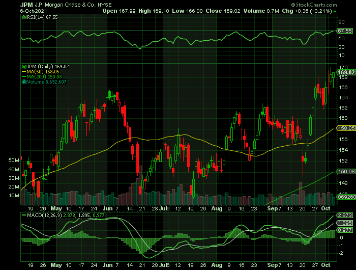 JPM price chart at the time of the documented weekly call trade