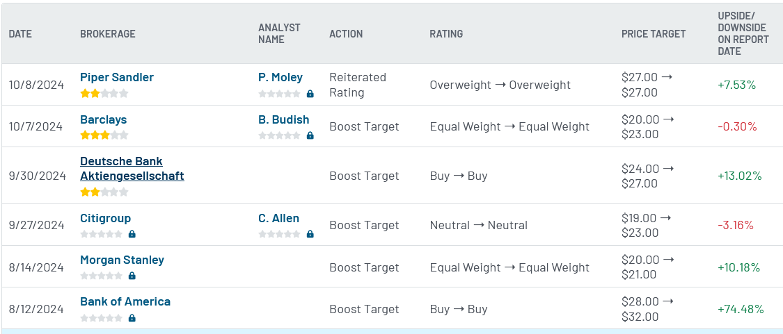 Analyst ratings for HOOD (HOOD)