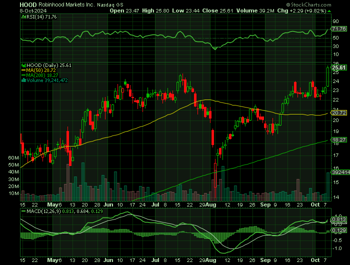 HOOD price chart at the time of the documented weekly call trade