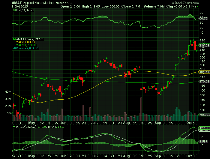 AMAT price chart at the time of the documented weekly call trade