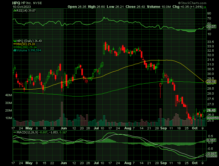 HPQ price chart at the time of the documented weekly call trade