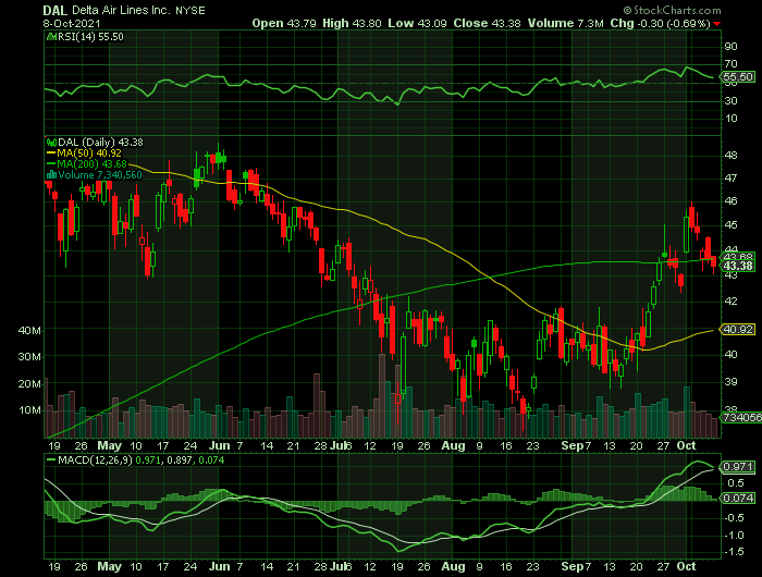 DAL price chart at the time of the documented weekly call trade