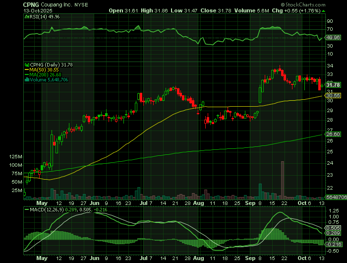 CPNG price chart at the time of the documented weekly call trade