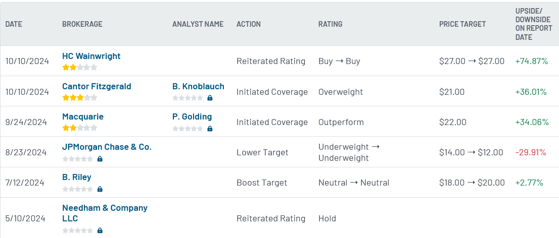 Analyst ratings for MARA (MARA)