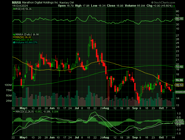 MARA price chart at the time of the documented weekly call trade