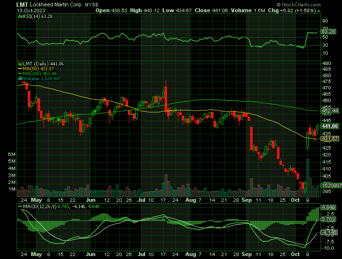 LMT price chart at the time of the documented weekly call trade