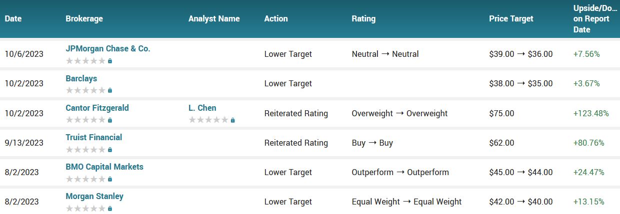 Analyst ratings for PFE (PFE)