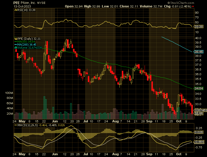 PFE price chart at the time of the documented weekly put trade