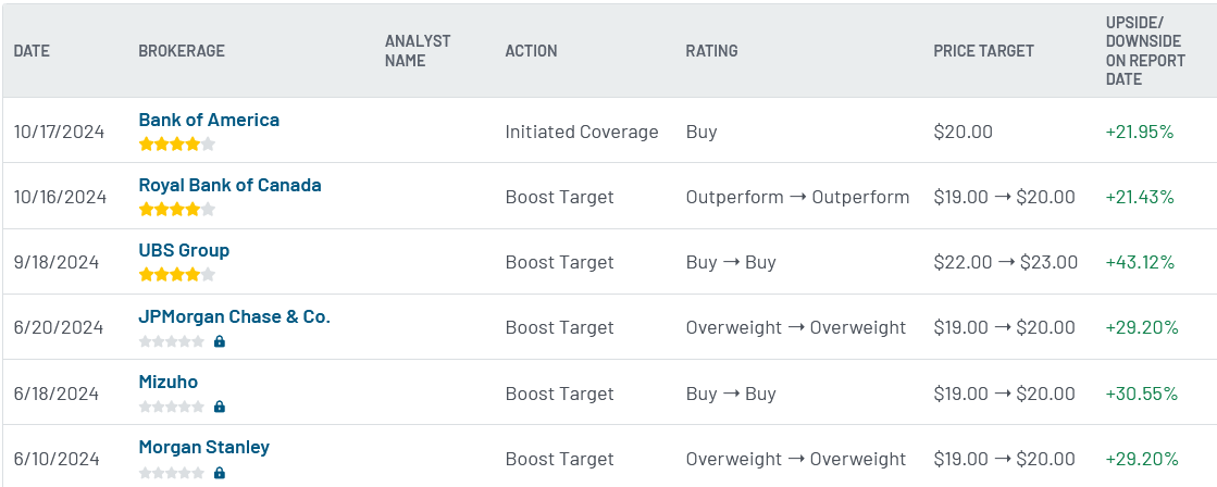 Analyst ratings for ET (ET)