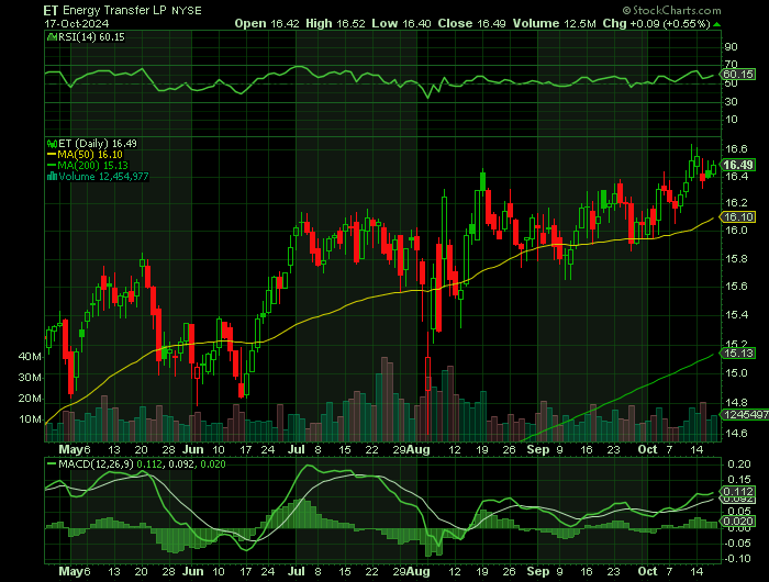 ET price chart at the time of the documented weekly call trade