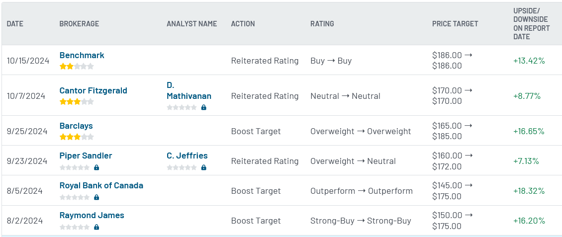 Analyst ratings for GDDY (GDDY)