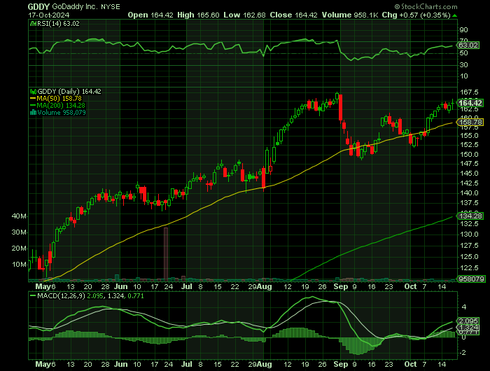 GDDY price chart at the time of the documented weekly call trade