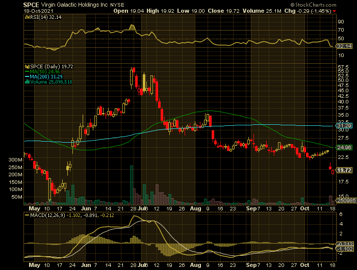 SPCE price chart at the time of the documented weekly put trade