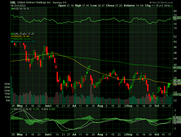 UAL price chart at the time of the documented weekly call trade