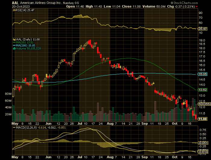 AAL price chart at the time of the documented weekly put trade