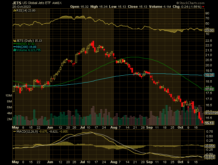 JETS price chart at the time of the documented weekly put trade