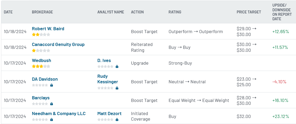 Analyst ratings for S (S)