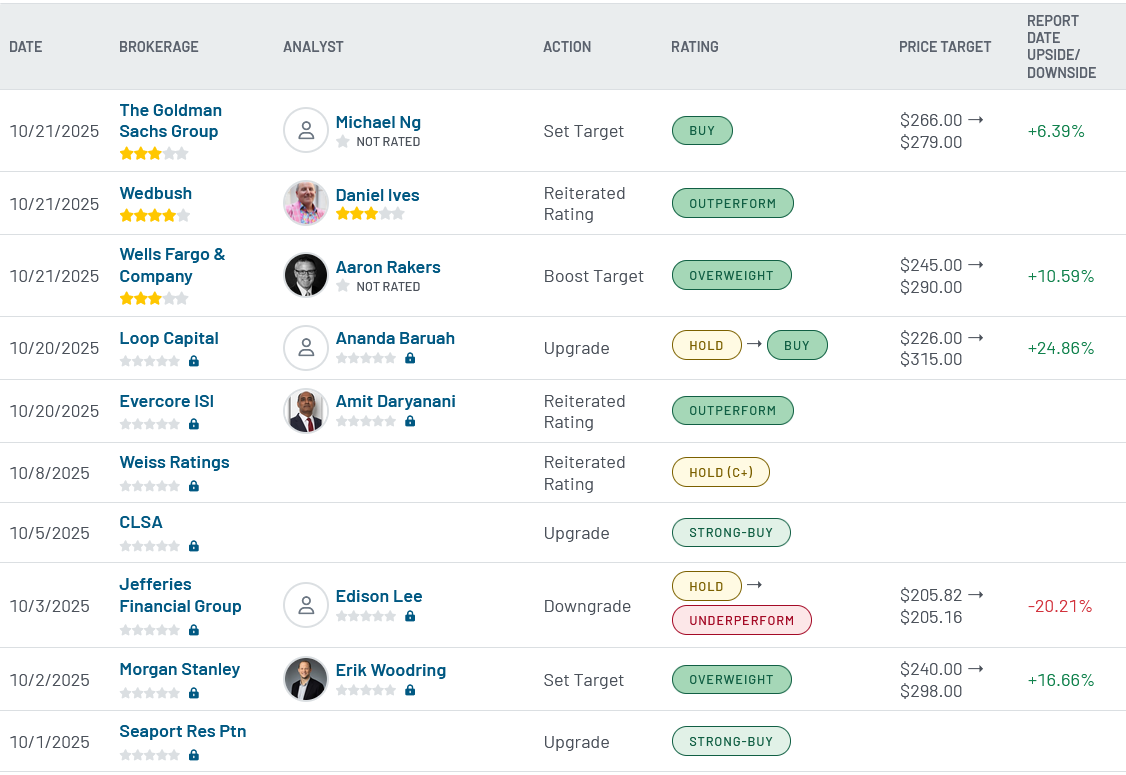 Analyst ratings for Apple (AAPL)