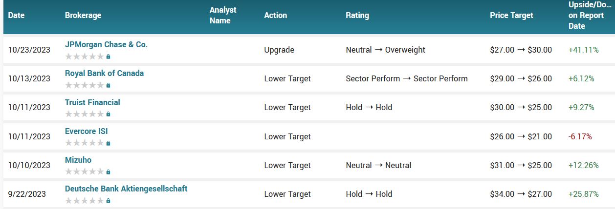 Analyst ratings for WBA (WBA)