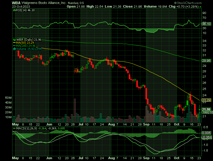 WBA price chart at the time of the documented weekly call trade