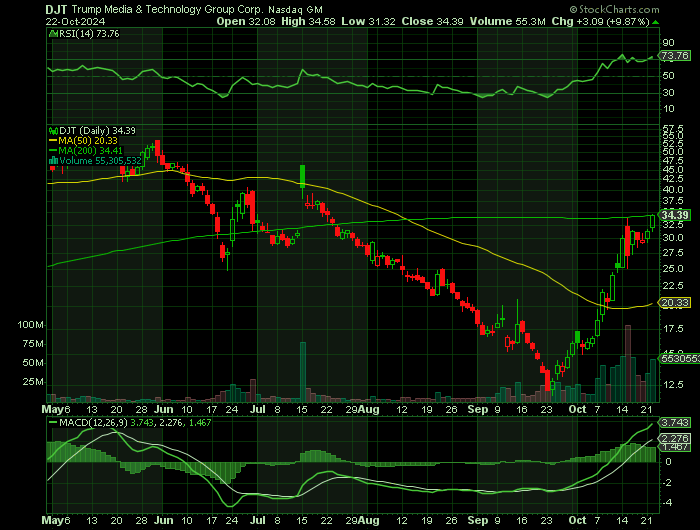 DJT price chart at the time of the documented weekly call trade