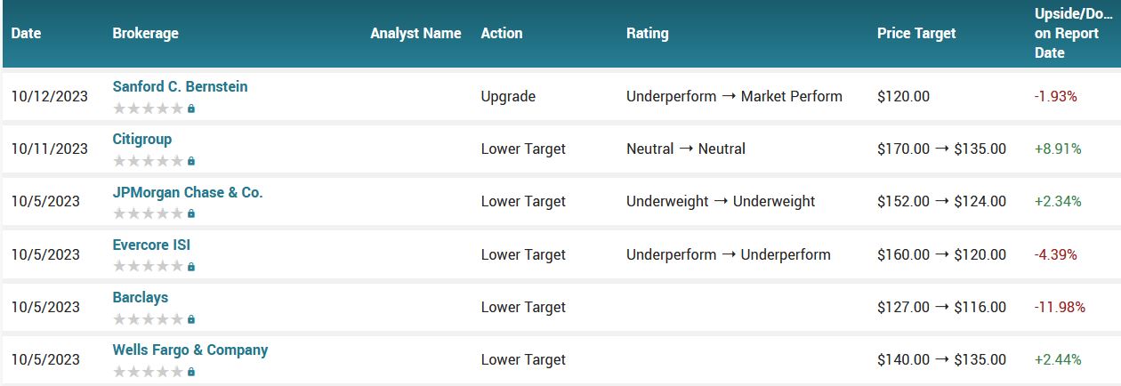 Analyst ratings for CLX (CLX)