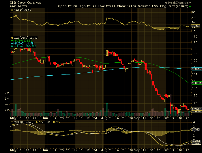 CLX price chart at the time of the documented weekly put trade
